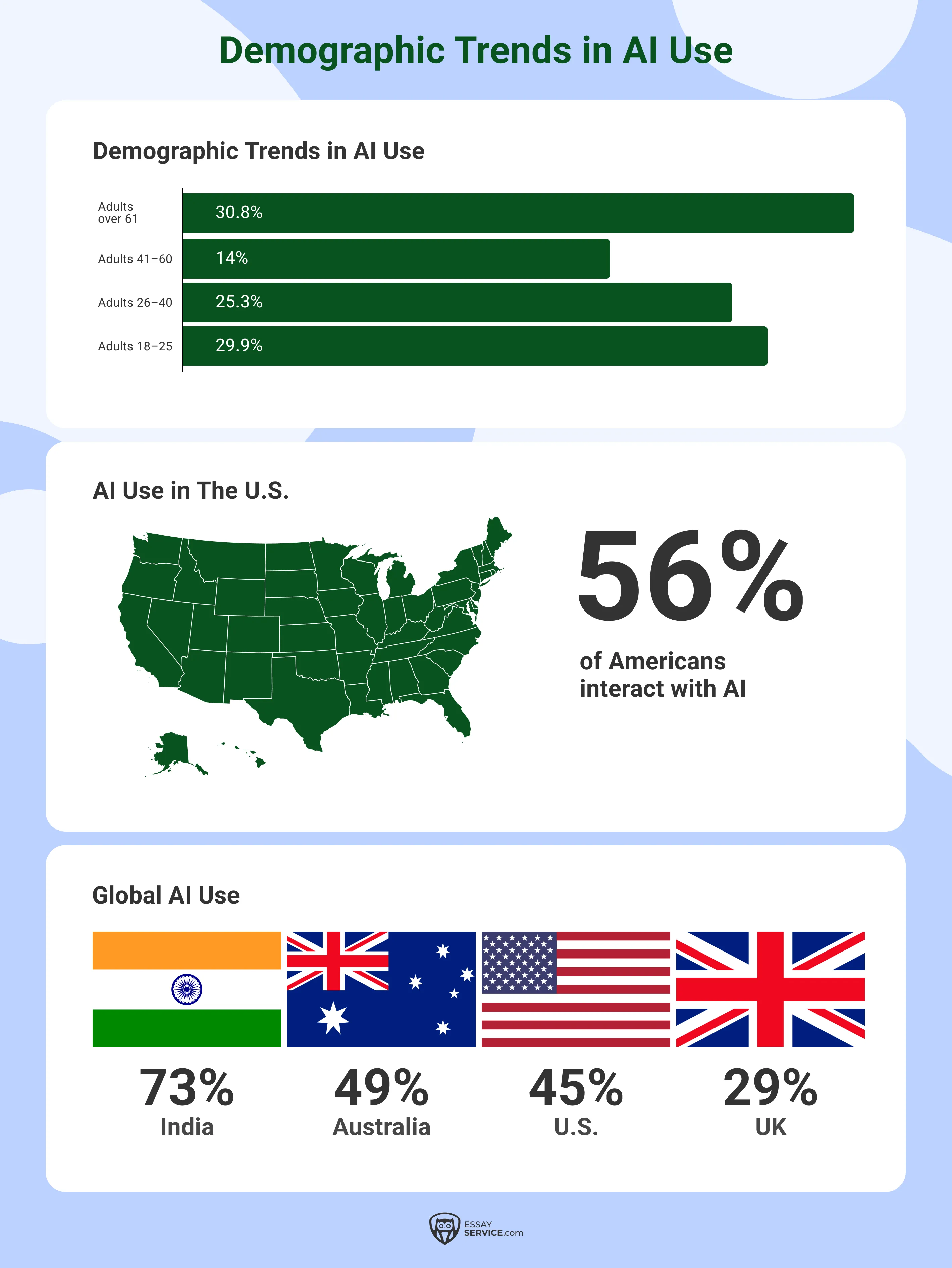 AI Use By Demographic